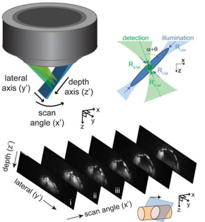 Image from the Hillman Lab showing the geometry of the SCAPE microscopy system.  A 3D volumetric image is formed as the oblique light sheet sweeps through the sample.
